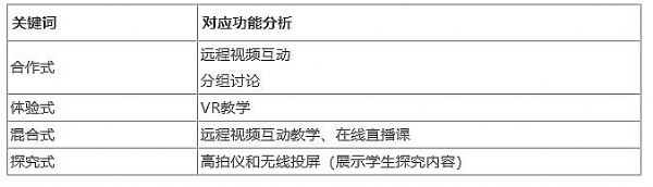 168体育 168体育平台智慧教学设施究竟是啥？教育新基建文件给出了答案(图2)