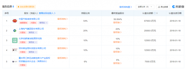 168体育 168体育平台国家能源集团五折起拍卖孙公司！(图1)