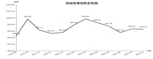 7月份临沂商城168体育 168体育官网发展指数收于99654点小幅下跌(图1)