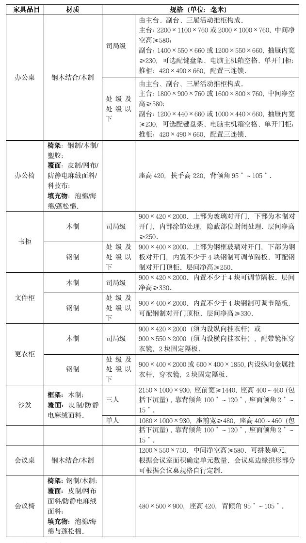 国管局印发《中央行政事业单位通用办公家具规格和性能指南168体育 168体育平台(图1)