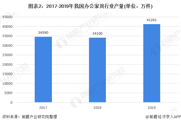 168体育 168体育平台十张图带你看2020年我国办公家具行业市场规模与发展前景 行业增长潜力巨大(图2)