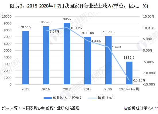 168体育 168体育平台十张图带你看2020年我国办公家具行业市场规模与发展前景 行业增长潜力巨大(图3)