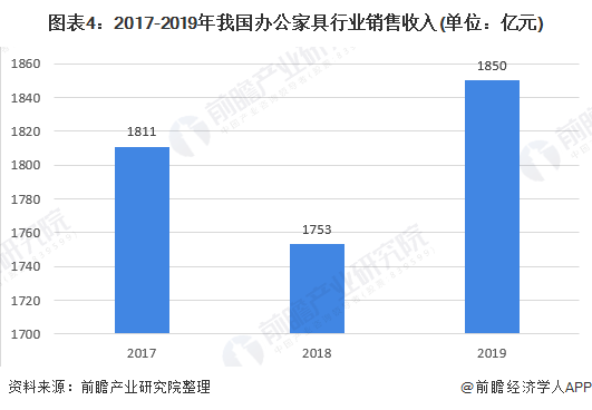 168体育 168体育平台十张图带你看2020年我国办公家具行业市场规模与发展前景 行业增长潜力巨大(图4)