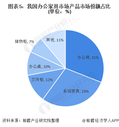 168体育 168体育平台十张图带你看2020年我国办公家具行业市场规模与发展前景 行业增长潜力巨大(图5)