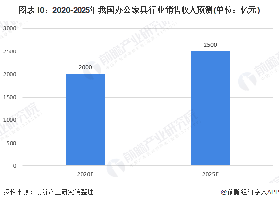 168体育 168体育平台十张图带你看2020年我国办公家具行业市场规模与发展前景 行业增长潜力巨大(图10)