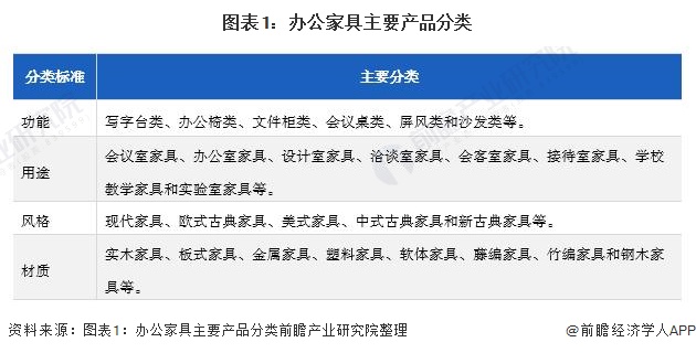 168体育 168体育平台2022年中国办公家具行业市场现状及发展前景分析 中国办公家具产业集群化明显(图1)