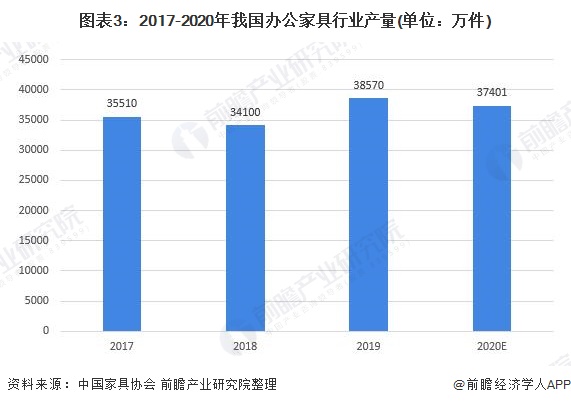 168体育 168体育平台2022年中国办公家具行业市场现状及发展前景分析 中国办公家具产业集群化明显(图3)