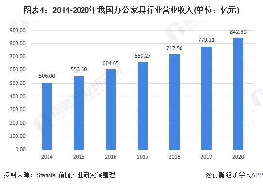 168体育 168体育平台2022年中国办公家具行业市场现状及发展前景分析 中国办公家具产业集群化明显(图4)