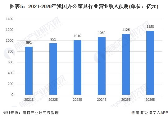 168体育 168体育平台2022年中国办公家具行业市场现状及发展前景分析 中国办公家具产业集群化明显(图5)