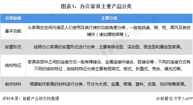 预见2021：《2021年中国办公家具产业全景图168体育 168体育直播 平台谱》(供需现状、竞争格局、发展前景等)(图1)