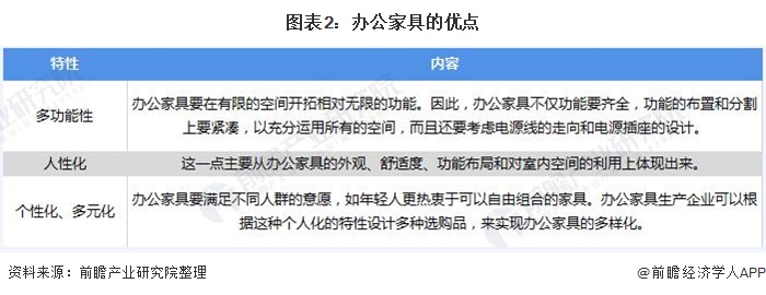 预见2021：《2021年中国办公家具产业全景图168体育 168体育直播 平台谱》(供需现状、竞争格局、发展前景等)(图2)