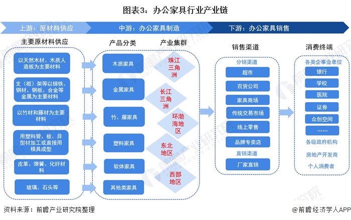 预见2021：《2021年中国办公家具产业全景图168体育 168体育直播 平台谱》(供需现状、竞争格局、发展前景等)(图3)