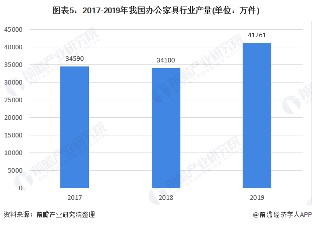 预见2021：《2021年中国办公家具产业全景图168体育 168体育直播 平台谱》(供需现状、竞争格局、发展前景等)(图5)