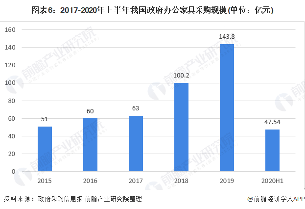 预见2021：《2021年中国办公家具产业全景图168体育 168体育直播 平台谱》(供需现状、竞争格局、发展前景等)(图6)