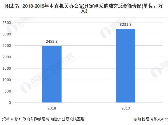 预见2021：《2021年中国办公家具产业全景图168体育 168体育直播 平台谱》(供需现状、竞争格局、发展前景等)(图7)