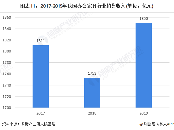 预见2021：《2021年中国办公家具产业全景图168体育 168体育直播 平台谱》(供需现状、竞争格局、发展前景等)(图11)