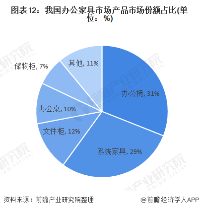 预见2021：《2021年中国办公家具产业全景图168体育 168体育直播 平台谱》(供需现状、竞争格局、发展前景等)(图12)