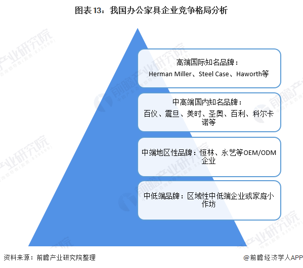 预见2021：《2021年中国办公家具产业全景图168体育 168体育直播 平台谱》(供需现状、竞争格局、发展前景等)(图13)