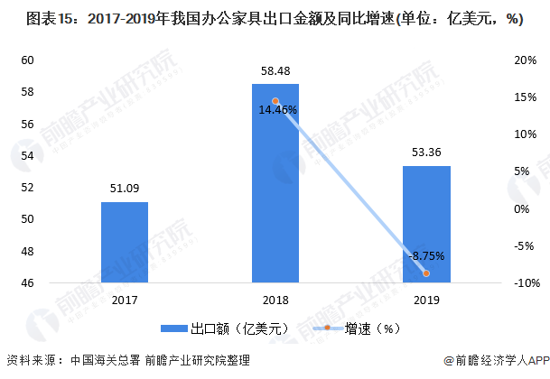 预见2021：《2021年中国办公家具产业全景图168体育 168体育直播 平台谱》(供需现状、竞争格局、发展前景等)(图15)