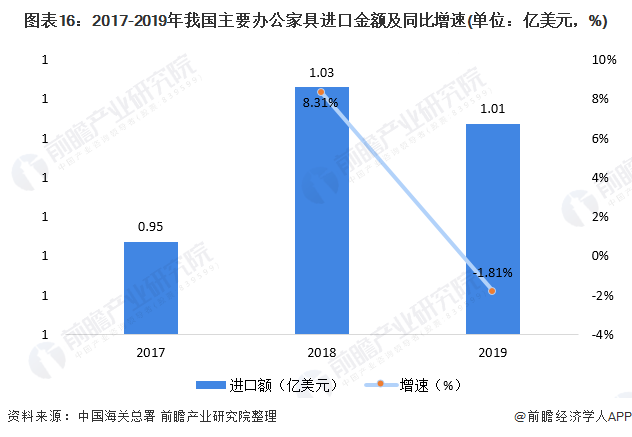 预见2021：《2021年中国办公家具产业全景图168体育 168体育直播 平台谱》(供需现状、竞争格局、发展前景等)(图16)