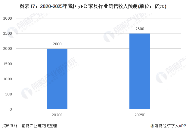 预见2021：《2021年中国办公家具产业全景图168体育 168体育直播 平台谱》(供需现状、竞争格局、发展前景等)(图17)