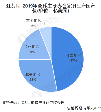 168体育 168体育官网2020年全球办公家具行业市场现状与竞争格局分析 中国是主要产销区【组图】(图1)