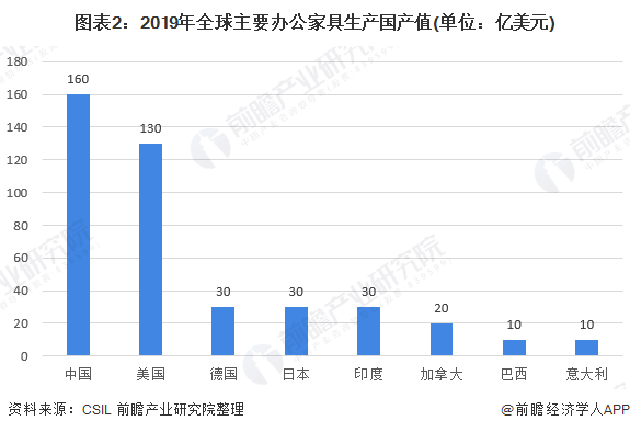 168体育 168体育官网2020年全球办公家具行业市场现状与竞争格局分析 中国是主要产销区【组图】(图2)