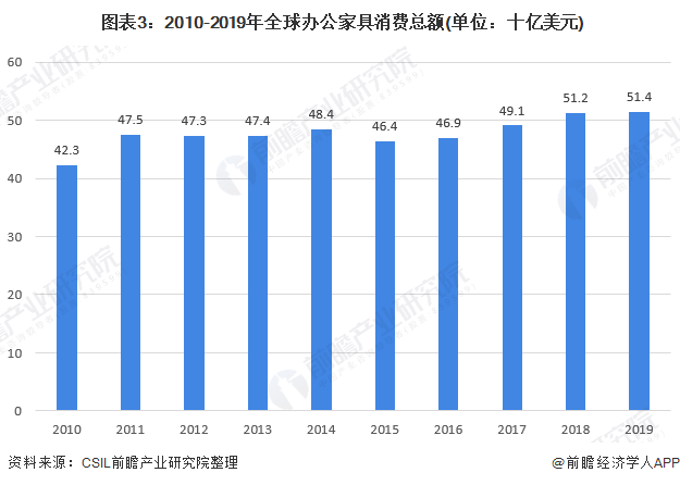 168体育 168体育官网2020年全球办公家具行业市场现状与竞争格局分析 中国是主要产销区【组图】(图3)