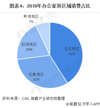 168体育 168体育官网2020年全球办公家具行业市场现状与竞争格局分析 中国是主要产销区【组图】(图4)