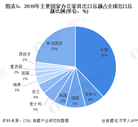 168体育 168体育官网2020年全球办公家具行业市场现状与竞争格局分析 中国是主要产销区【组图】(图5)