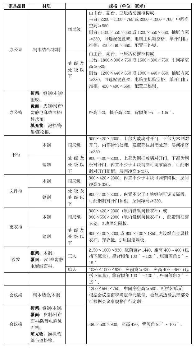 168体育 168体育平台《中央行政事业单位通用办公家具规格和性能指南》国管资〔2023〕197号(图2)