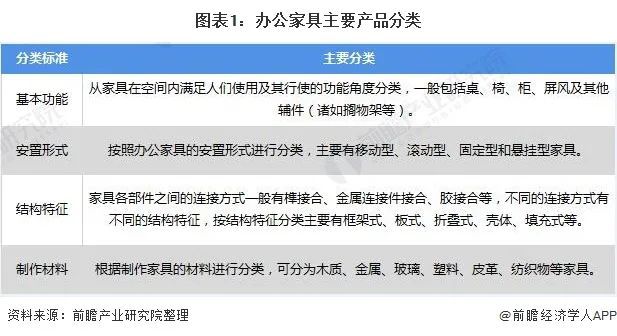 深度解析！一文带你了解2021年中国办公家具168体育 168体育官网行业竞争格局！(图1)