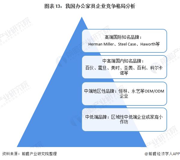 深度解析！一文带你了解2021年中国办公家具168体育 168体育官网行业竞争格局！(图13)