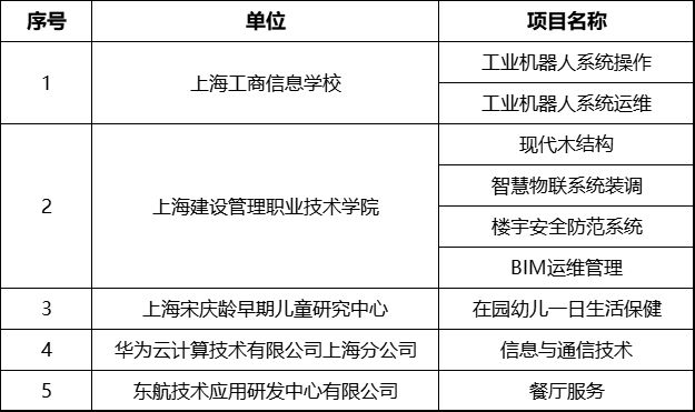 168体育首批青浦区技能人才培育实训基地名单公布！(图1)