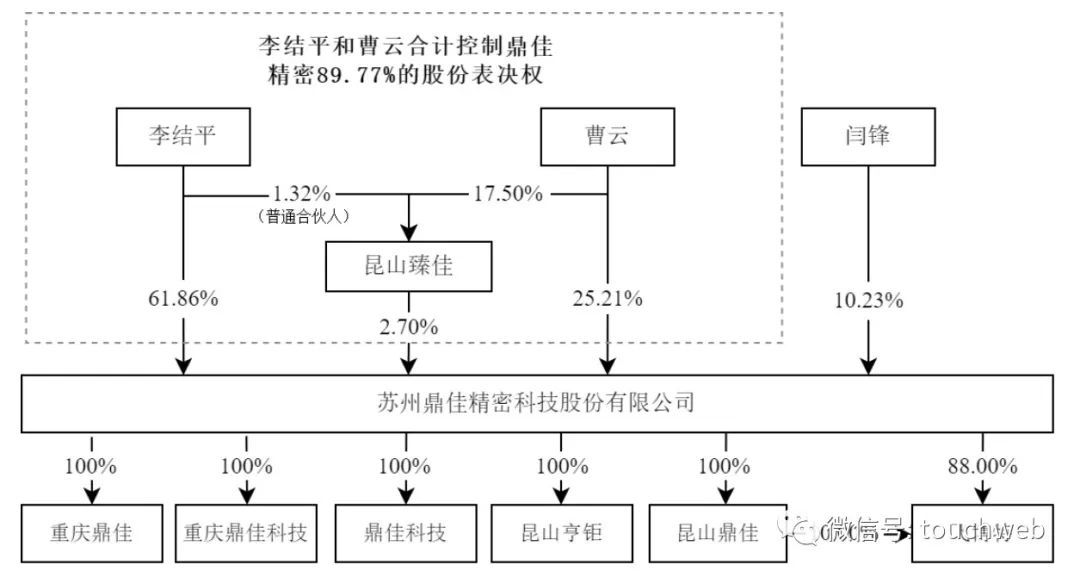 鼎佳精密IPO被终止：年营收329亿 李结平夫妇控制90%股168体育权(图2)