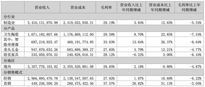 168体育价格战致净利润大跌近3成箭牌家居称将优化促销政策推动内部降本增效(图1)