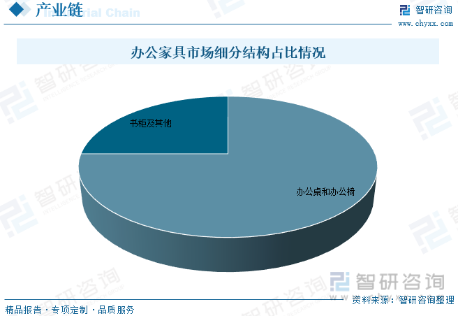 2023年全球及中国办公家具行业现状及趋势分析：智能化办公家具成为行业转型契机[图168体育](图3)