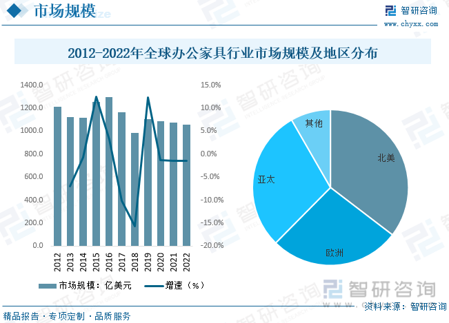 2023年全球及中国办公家具行业现状及趋势分析：智能化办公家具成为行业转型契机[图168体育](图4)