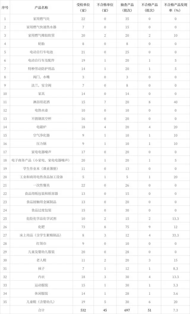 168体育辽宁省市场监督管理局公布2023年家用燃气灶等产品质量监督抽查情况(图1)