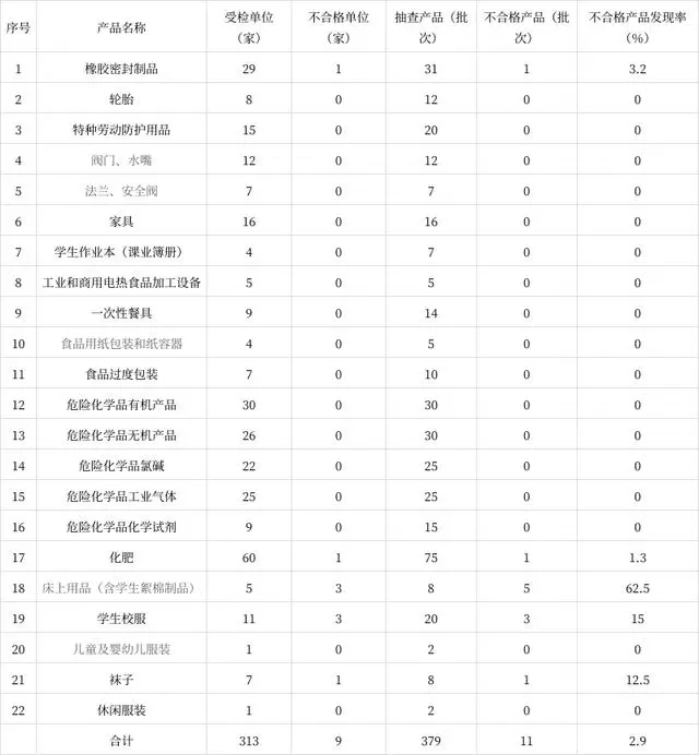 168体育辽宁省市场监督管理局公布2023年家用燃气灶等产品质量监督抽查情况(图2)