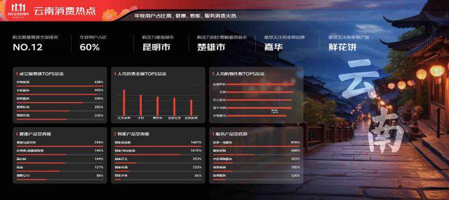 168体育今年京东1111云南年轻消费者占比超一半最爱把钱花在……(图1)