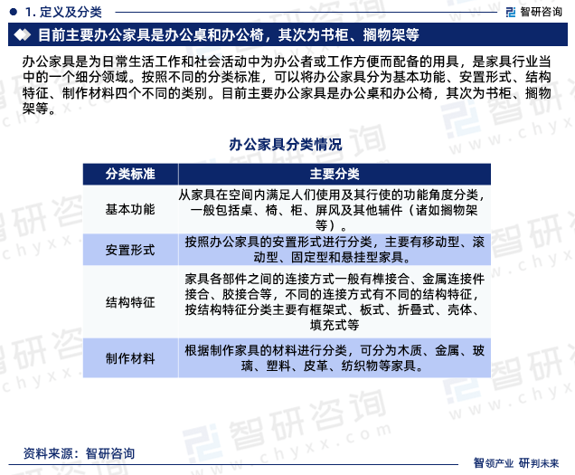 168体育最新！智研咨询重磅发布《中国办公家具行业市场研究及未来前景分析报告(图3)