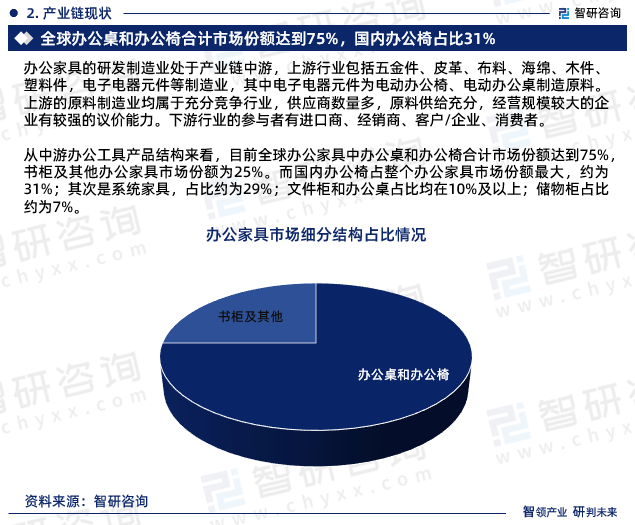 168体育最新！智研咨询重磅发布《中国办公家具行业市场研究及未来前景分析报告(图4)