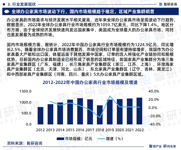 168体育最新！智研咨询重磅发布《中国办公家具行业市场研究及未来前景分析报告(图5)