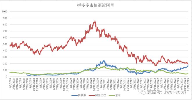 市值首次超过阿里拼多多凭什么？168体育(图2)