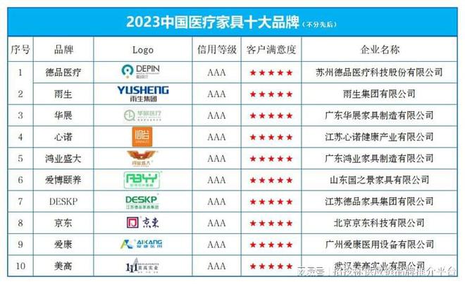 “2023中国医疗家具十大品牌”榜单发布168体育(图1)