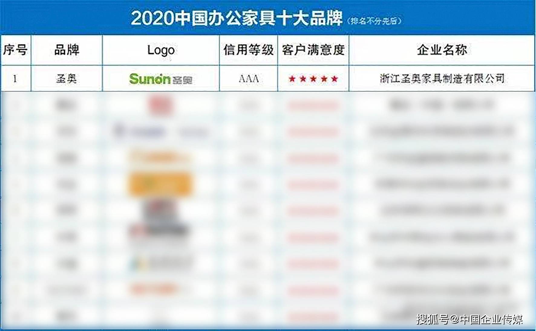 168体育2020年中国办公家具十大品牌发布 圣奥科技位居榜首(图1)