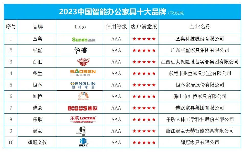 “2023中国智能办公家具十大品牌”168体育 榜单发布(图1)