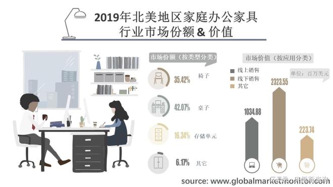 168体育北美地区家庭办公家具行业市场分析和预测按类型、应用细分(图1)