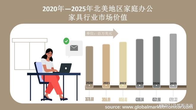 168体育北美地区家庭办公家具行业市场分析和预测按类型、应用细分(图3)